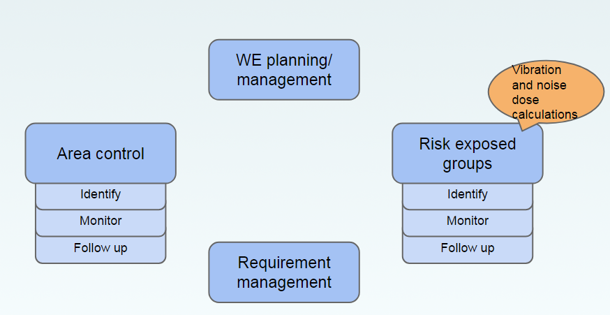 HSE control loop elements